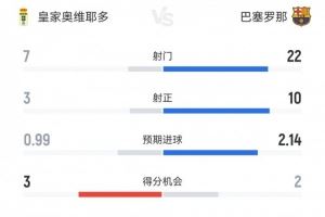 巴萨3-1奥维耶多数据:射门22-7,射正10-3,得分机会2-3