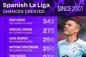 20-21赛季以来西甲创造机会榜:阿斯帕斯居首,维尼修斯次席