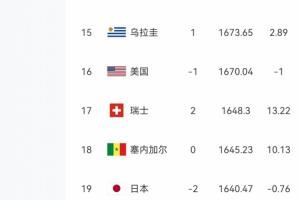 巴西排名第6!日本目标世界杯冠军 前18名谁能稳赢第19的日本队?