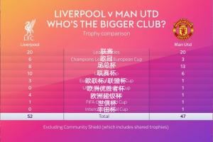 顶级联赛冠军20平!天空发问:利物浦和曼联,谁是更大的俱乐部?
