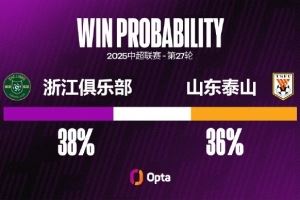 浙江近三次中超对阵泰山1平2负,且每场比赛至少失球3粒