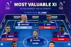 英超身价最贵阵:哈兰德、维尔茨、伊萨克在列,总身价12亿欧