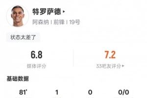 特罗萨德本场数据:1进球1关键传球+21次丢失球权,评分6.8