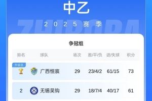 无锡吴钩提前1轮锁定中乙冲甲组第二,成功冲入下赛季中甲联赛