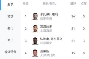 还有2轮!中超射手榜:瓦科3球优势领跑!莱昂纳多、法比奥各21球