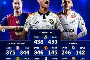 为四家俱乐部都至少打进100球!C罗是首人,莱万、内马尔各3队