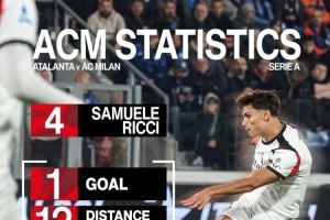 斩获首球!米兰官方晒里奇数据:跑动距离12公里,传球成功率97%