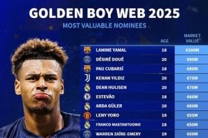  2025金童奖候选身价榜：亚马尔2亿欧 杜埃、伊尔迪兹、赫伊森在列