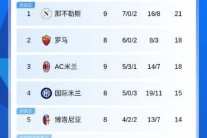  意甲积分榜：那不勒斯3分优势独占榜首，米兰2连平暂第3