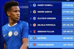 18岁!埃斯特旺和恩瓦内里分列联赛杯历史最年轻进球榜第6和第7