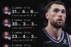 拉文砍31分4板6助!赛季5次得分30+ 追平联盟最多纪录