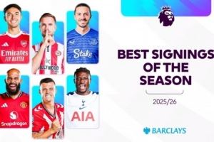  球迷票选英超赛季至今最佳引援：姆伯莫第1，扎卡苏维门迪2、3位